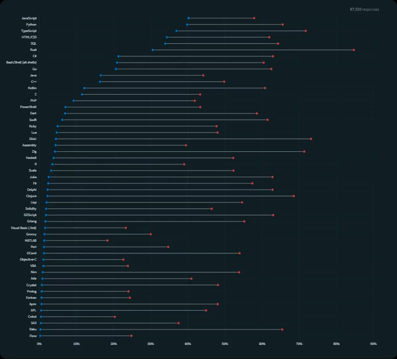 best programming languages